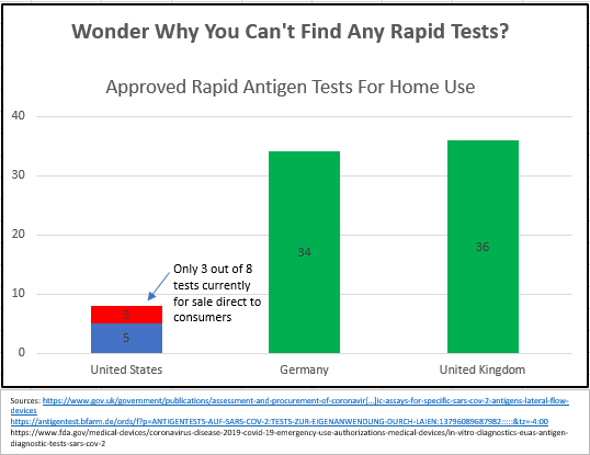 Rapid tests available